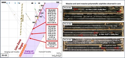 Figure 2: Sections 05+50. Mineralized zone is between Red Brackets. Comprised of Massive And Semi Massive Chalcopyrite and Stringers. (CNW Group/Power Nickel Inc.)