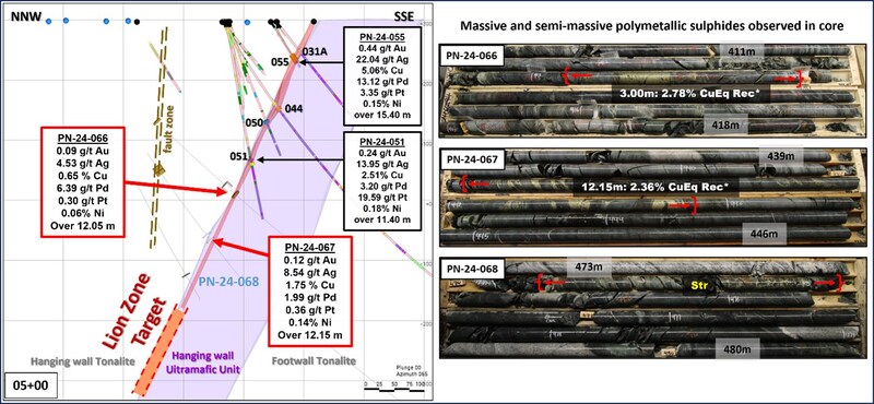 Figure 3: Sections 05+00. Mineralized zone is between Red Brackets. Comprised of Massive And Semi Massive Chalcopyrite and Stringers.