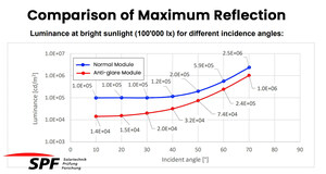 DMEGC Solar's Infinity RT modules demonstrate excellent anti-glare performance in SPF Institute testing