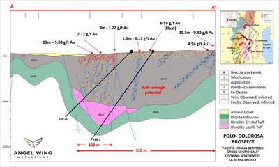 Figure 2: Cross Section A-A’ Looking Northwest Across the Dolorosa Prospect. Shows two proposed holes that will test beneath historic trench results of 5.03 g/t Au over 21 m. Magnetic Diorite, an important potential generator, outcrops sporadically and  is interpreted to underly the target area. (CNW Group/Angel Wing Metals Inc.)