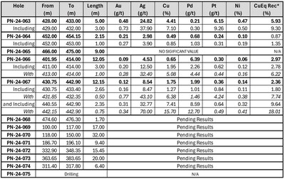 Note: Length is presented as downhole distance, as gathered from preliminary “quick logs”; true width corresponds to 60-80% of such downhole distance in function of the orientation of the hole. *CuEq Rec represents CuEq calculated based on the following metal prices (USD) : 2,360.15 $/oz Au, 27.98 $/oz Ag, 1,215.00 $/oz Pd, 1000.00 $/oz Pt, 4.00 $/lb Cu, 10.00 $/lb Ni and 22.50 $/lb Co., and a recovery grade of 80% for all commodities, consistent with comparable peers. (CNW Group/Power Nickel Inc.)