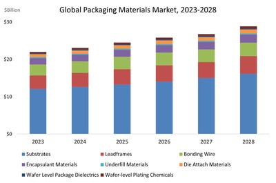 Global Semiconductor Packaging Materials Outlook through 2028