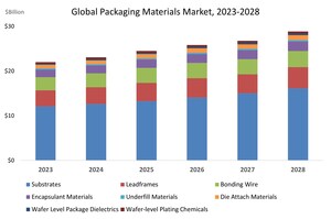 Global Semiconductor Packaging Material Market Outlook Shows Return to Growth Starting in 2024