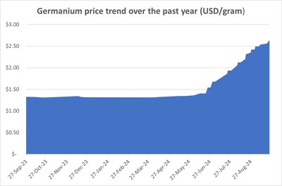 *Germanium prices from https://tradingeconomics.com/commodity/germanium (CNW Group/Cantex Mine Development Corp.)