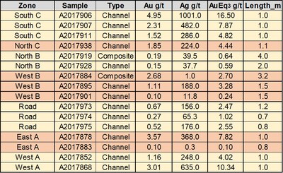 Table 1: Fox Showing 2024 Trench Sample Highlights (CNW Group/Rokmaster Resources Corp.)