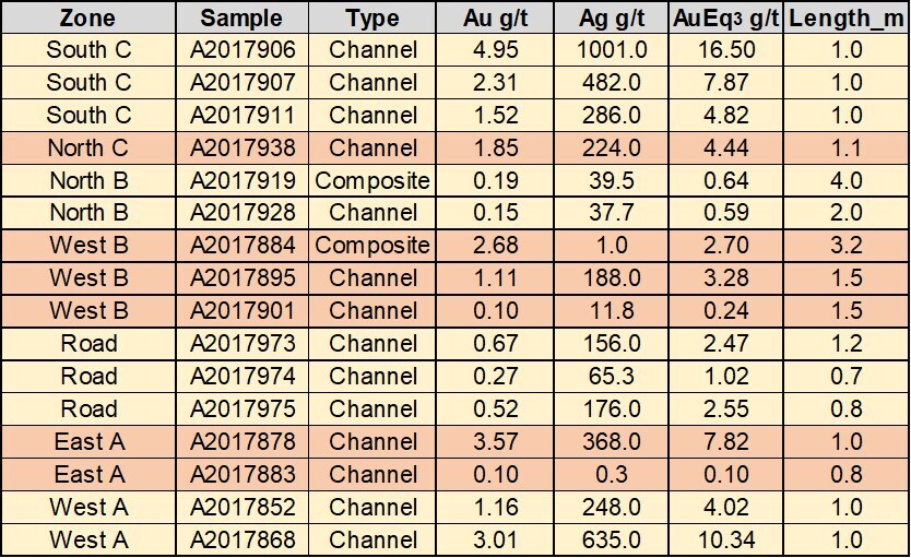 Table 1: Fox Showing 2024 Trench Sample Highlights (CNW Group/Rokmaster Resources Corp.) Table 1: Fox Showing 2024 Trench Sample Highlights (CNW Group/Rokmaster Resources Corp.)
