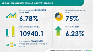 Manganese Mining Market to grow by USD 10.94 billion (2024-2028) as AI reshapes the industry, driven by rising steel demand--Technavio