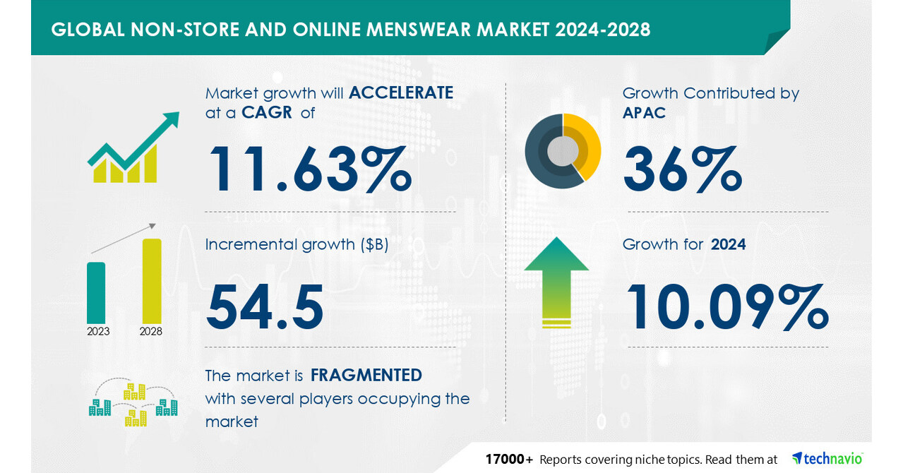 Non-Store and Online Menswear Market to Grow by USD 54.5 Billion (2024-2028), with Digital Spend and AI Impacting Market Trends – Technavio