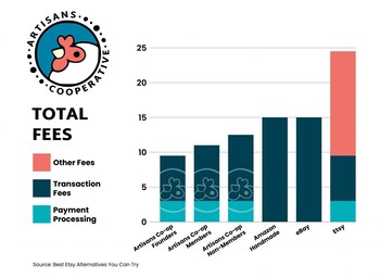 Artisans Cooperative Fees Comparisons