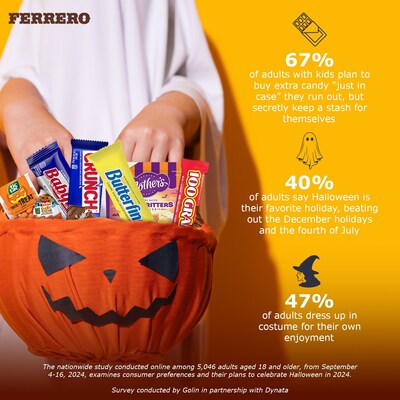 <div>New survey by Ferrero® finds Halloween isn't just for kids - 