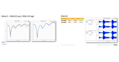 EMag extraction of an interposer lane, including 48 signals in the presence of their respective VDD/VSS network and indicative simulation results, and S-Parameter analysis and transient (eye diagram) analysis of a signal line