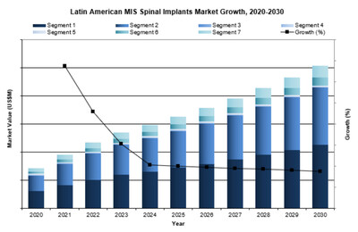 Latin American MIS Spinal Implants Market Growth, 2020-2030 (CNW Group/iData Research Inc.)