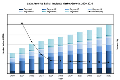 Latin American Spinal Implants Market Growth, 2020-2030 (CNW Group/iData Research Inc.)