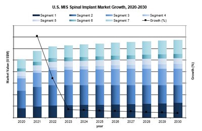 U.S. MIS Spinal Implants Market Growth, 2020-2030 (CNW Group/iData Research Inc.)