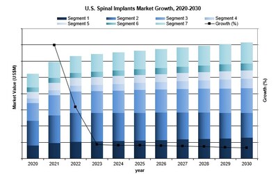 U.S. Spinal Implants Market Growth, 2020-2030 (CNW Group/iData Research Inc.)