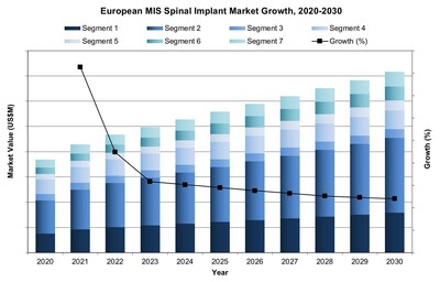 Europe MIS Spinal Implants Market Growth, 2020-2030 (CNW Group/iData Research Inc.)