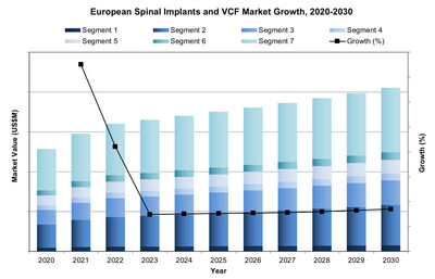 Europe Spinal Implants Market Growth, 2020-2030 (CNW Group/iData Research Inc.)