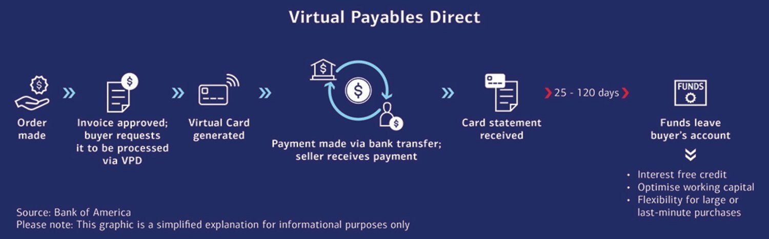 BofA Unveils Virtual Payables Solution to Support the Booming B2B Market