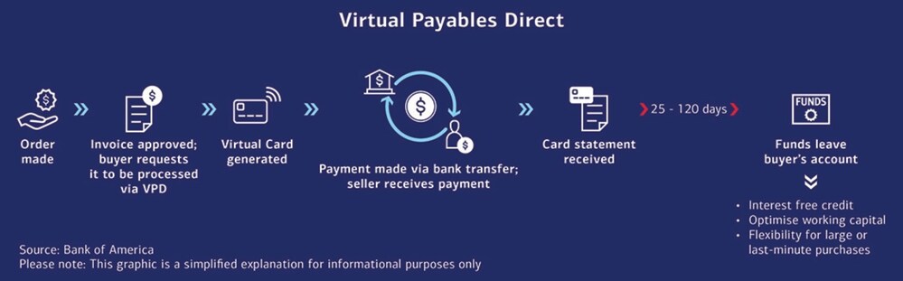 Virtual payables direct process infographic