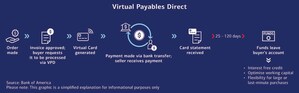 BofA Unveils Virtual Payables Solution to Support the Booming B2B Market