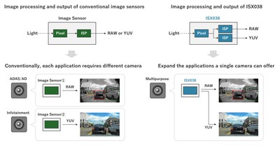 Procesamiento y salida del sensor ISX038 de Sony (derecha) en comparación con sensores de imagen convencionales (izquierda)