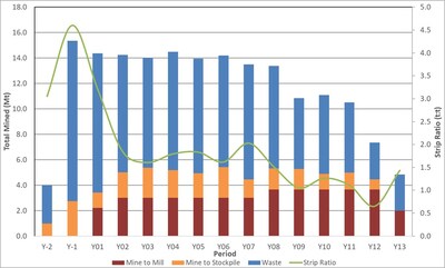 Figure 2: Mine Production Schedule Summary (CNW Group/New Pacific Metals Corp.)