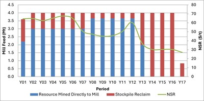 Figure 3: Annual Mill Feed Tonnes and Grade (CNW Group/New Pacific Metals Corp.)