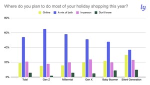 New Data: Gen Z Most Likely to Trust Influencer Gift Recommendations, but Need the Most Touchpoints for a Sell