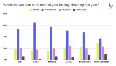 Insights stem from study by Mavely the Everyday Influencer Platform®, which surveyed more than 1,000 U.S. consumers, aimed to understand shopping trends for the holiday season.