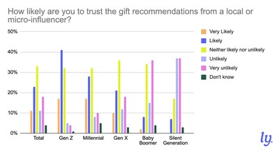 Insights stem from study by Mavely the Everyday Influencer Platform®, which surveyed more than 1,000 U.S. consumers, aimed to understand shopping trends for the holiday season.