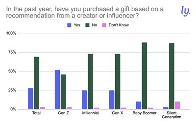 Insights stem from study by Mavely the Everyday Influencer Platform®, which surveyed more than 1,000 U.S. consumers, aimed to understand shopping trends for the holiday season.