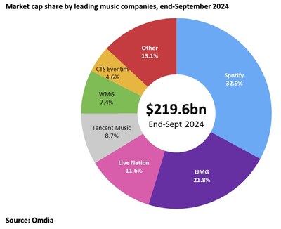 Market cap by share leading music companies end Sept 2024