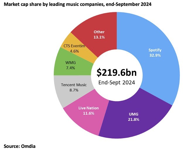 Spotify increases music industry market cap market share in Omdia's third quarter music industry share review