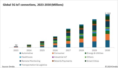 Global 5G IoT connections 2023-2030