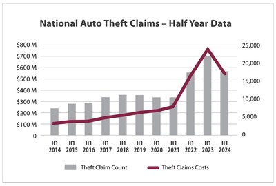 New data shows auto theft continues to soar above historical levels