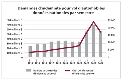 De nouvelles données démontrent que les taux de vol d'automobiles continuent d'atteindre des niveaux sans précédent