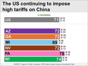 In Swing States Majorities of Rs and Ds Oppose Raising Tariffs on All Imports to 10-20 Percent