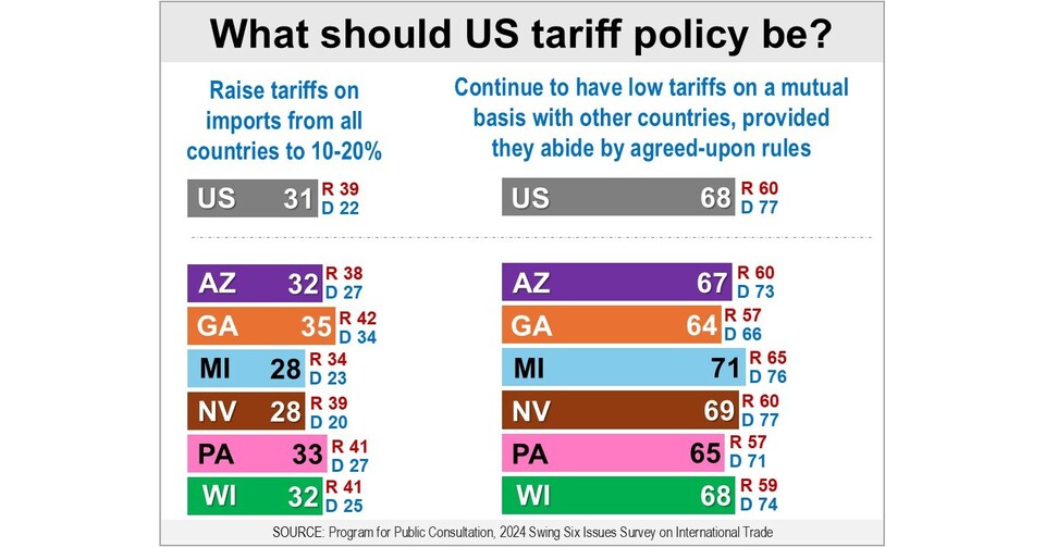 In Swing States Majorities of Rs and Ds Oppose Raising Tariffs on All ...