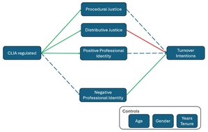 35-Year-Old CLIA Regulations Continue to Shape the Identity and Retention of Laboratory Professionals