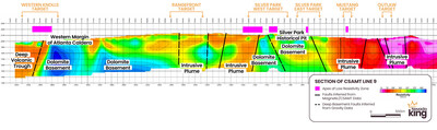 Figure 3. CSAMT Section 9 looking north showing resistivity profile and corresponding regional targets across western part of the Atlanta Caldera. “Hot” colors indicate Low resistivity zone. “Cold” colors show high resistivity zones. Low resistivity intrusive plumes (orange to magenta colors) are likely responsible for providing conduits for mineralizing fluids upward through dense basement rocks (blue color). Intrusive apical zones indicate areas where mineralization might be close to surface. (CNW Group/Nevada King Gold Corp.)