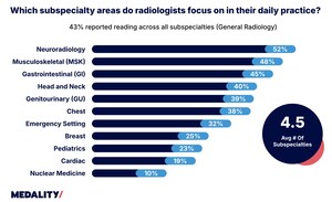 Radiologists Read Across 4-5 Subspecialties in Daily Practice; Growing Number of Residents Interested in Entering Workforce Without Subspecialized Fellowship