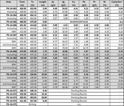 Note: Length is presented as downhole distance, true width corresponds to 60<percent>-80%</percent> of such downhole distance in function of the orientation of the hole. *CuEq Rec represents CuEq calculated based on the following metal prices (USD) : 2,360.15 $/oz Au, 27.98 $/oz Ag, 1,215.00 $/oz Pd, 1000.00 $/oz Pt, 4.00 $/lb Cu, 10.00 $/lb Ni and 22.50 $/lb Co., and a recovery grade of <percent>80%</percent> for all commodities, consistent with comparable peers. (CNW Group/Power Nickel Inc.)