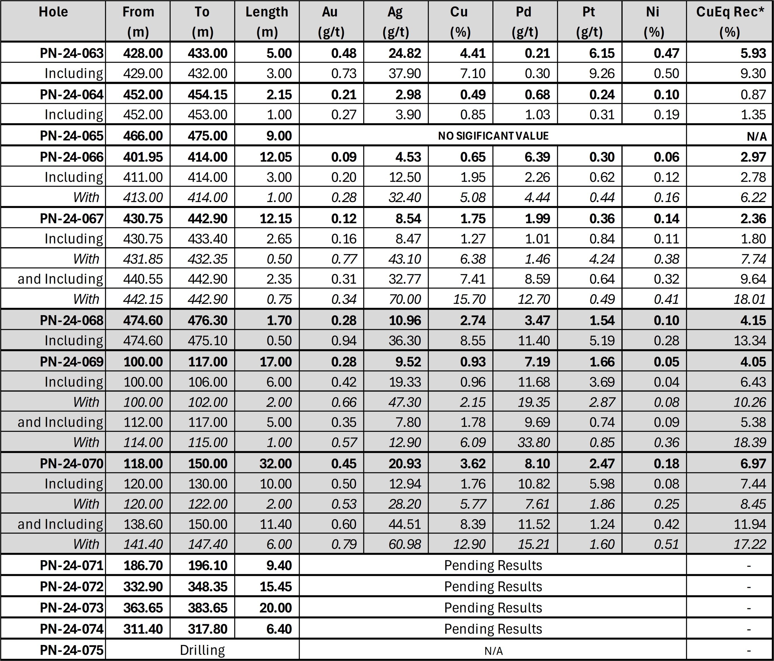 Note: Length is presented as downhole distance, true width corresponds to 60-80% of such downhole distance in function of the orientation of the hole. *CuEq Rec represents CuEq calculated based on the following metal prices (USD) : 2,360.15 $/oz Au, 27.98 $/oz Ag, 1,215.00 $/oz Pd, 1000.00 $/oz Pt, 4.00 $/lb Cu, 10.00 $/lb Ni and 22.50 $/lb Co., and a recovery grade of 80% for all commodities, consistent with comparable peers. 