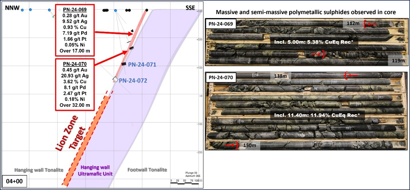 Figure 2: Sections 04+00 – presenting results from the West side of Lion Zone. Mineralized zone is between Red Brackets. Comprised of Massive And Semi Massive Chalcopyrite and Stringers.