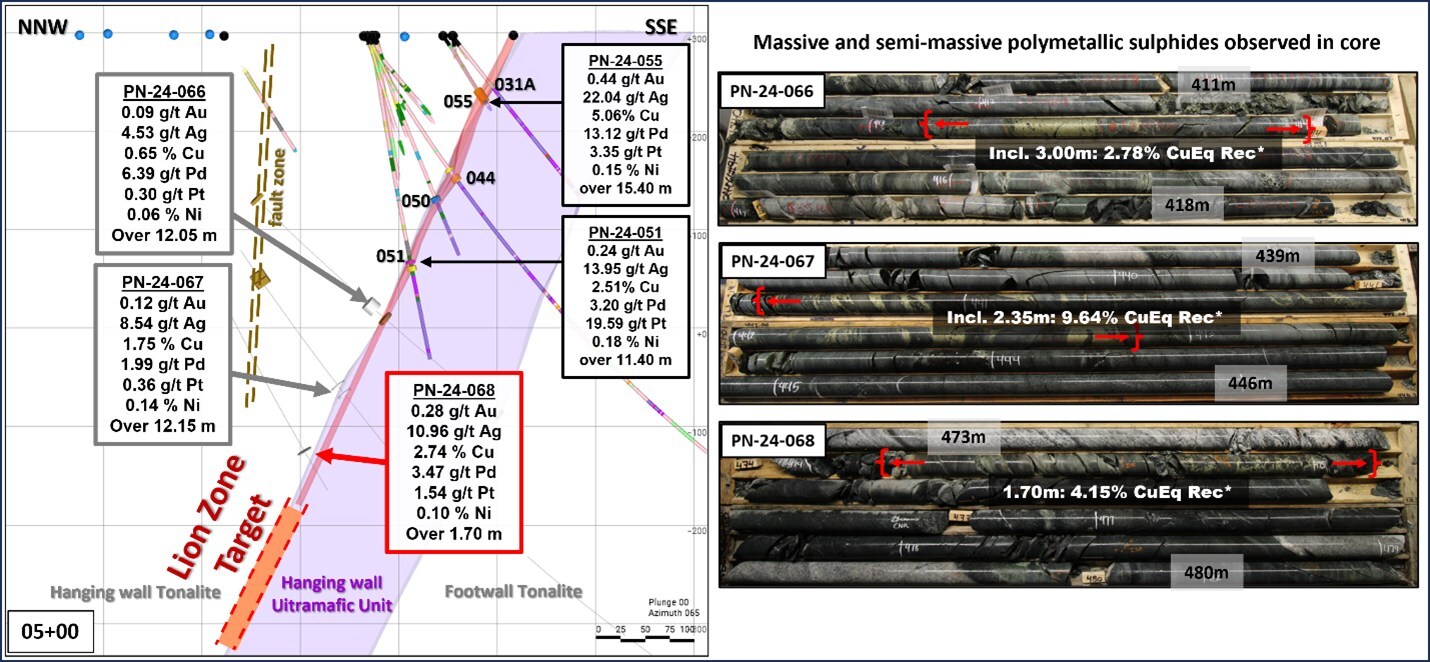 Figure 3: Sections 05+00 - .presenting results from the area below the Lion Zone. Mineralized zone is between Red Brackets. Comprised of Massive And Semi Massive Chalcopyrite and Stringers.