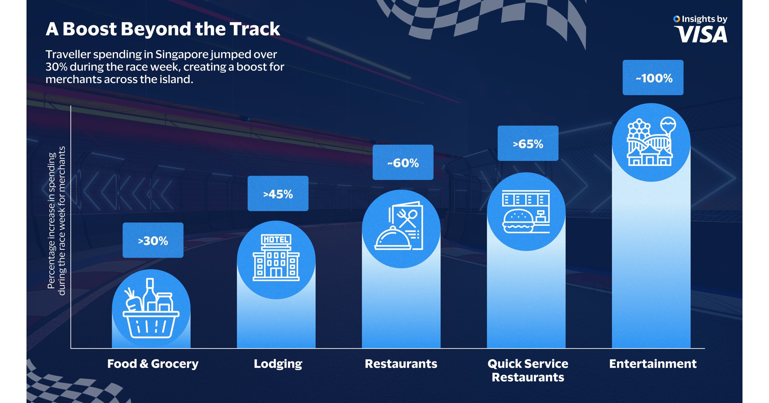 Visa Data Reveals Travel Spending Boost During Annual Signature Race Week