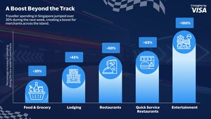 Visa Data Reveals Travel Spending Boost During Annual Signature Race Week