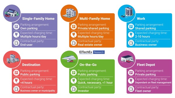 Charging needs vary and multiple EV charging solutions exist today to serve different market needs. Source: IDTechEx