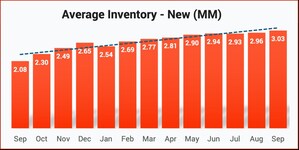 NEW VEHICLE INVENTORY TOPS 3 MILLION UNITS FOR THE FIRST TIME SINCE BEGINNING OF GLOBAL PANDEMIC