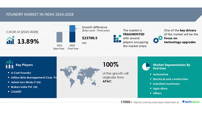 Technavio has announced its latest market research report titled Foundry market in india 2024-2028